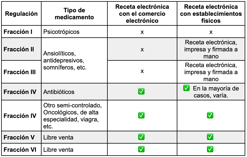 Tabla comparativa, eCommerce y Establecimiento Fisico