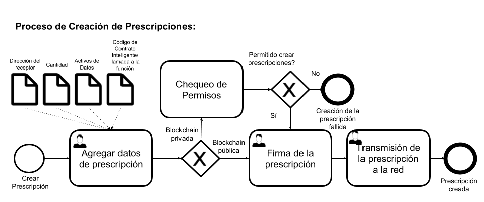 Diagrama que muestra el proceso de creacion de una prescripción en Prescrypto